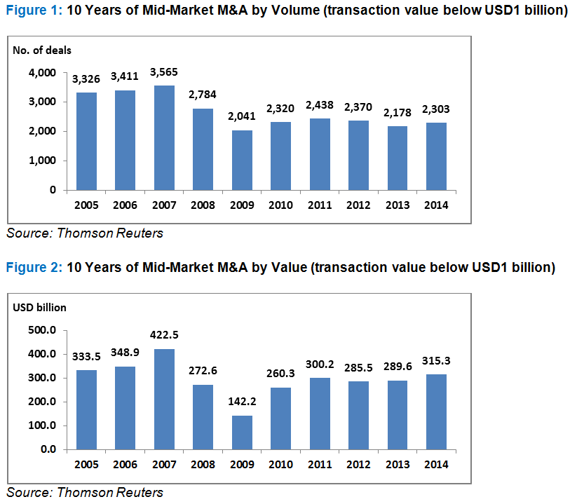 Middle Market M&A Snapshot -  2014